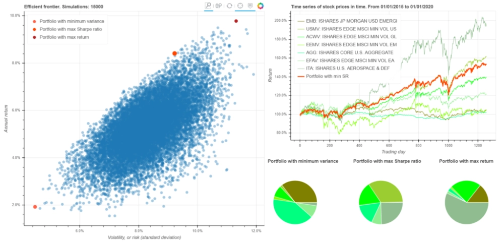 Giao diện ứng dụng robo-advisor với biểu đồ danh mục đầu tư