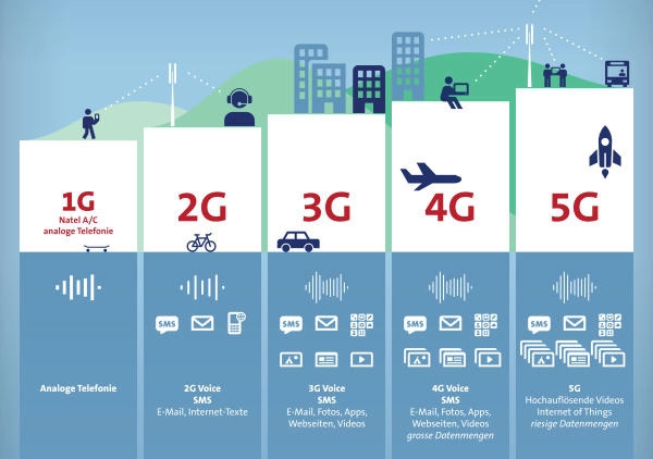 Mạng di động qua các thế hệ, tốc độ mạng 6G vượt trội hoàn toàn