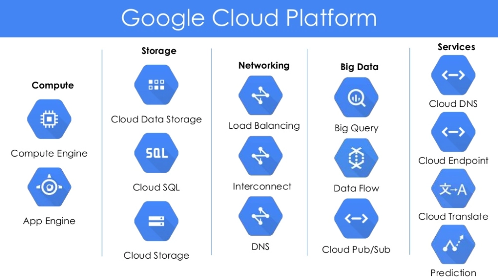 Google Cloud Console hiển thị các công cụ AI để phát triển mô hình thông minh