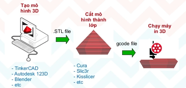 Quy trình in 3D: mô hình hóa, cắt lớp và in từng lớp.
