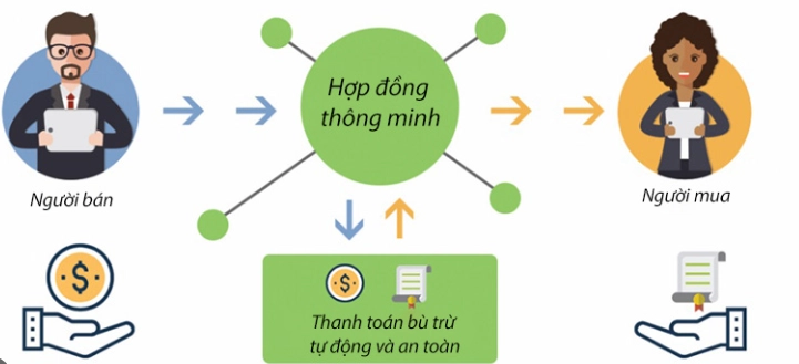 Smart contract (hợp đồng thông minh) loại bỏ người trung gian.