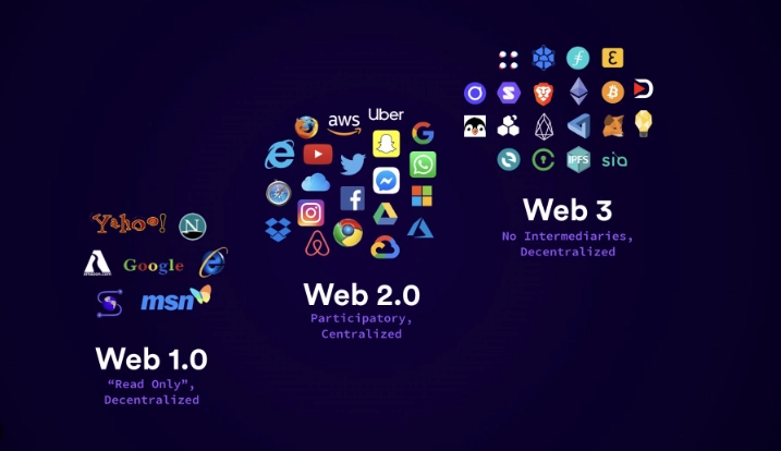  Web3 là thế hệ Internet mới dựa trên sự phi tập trung.